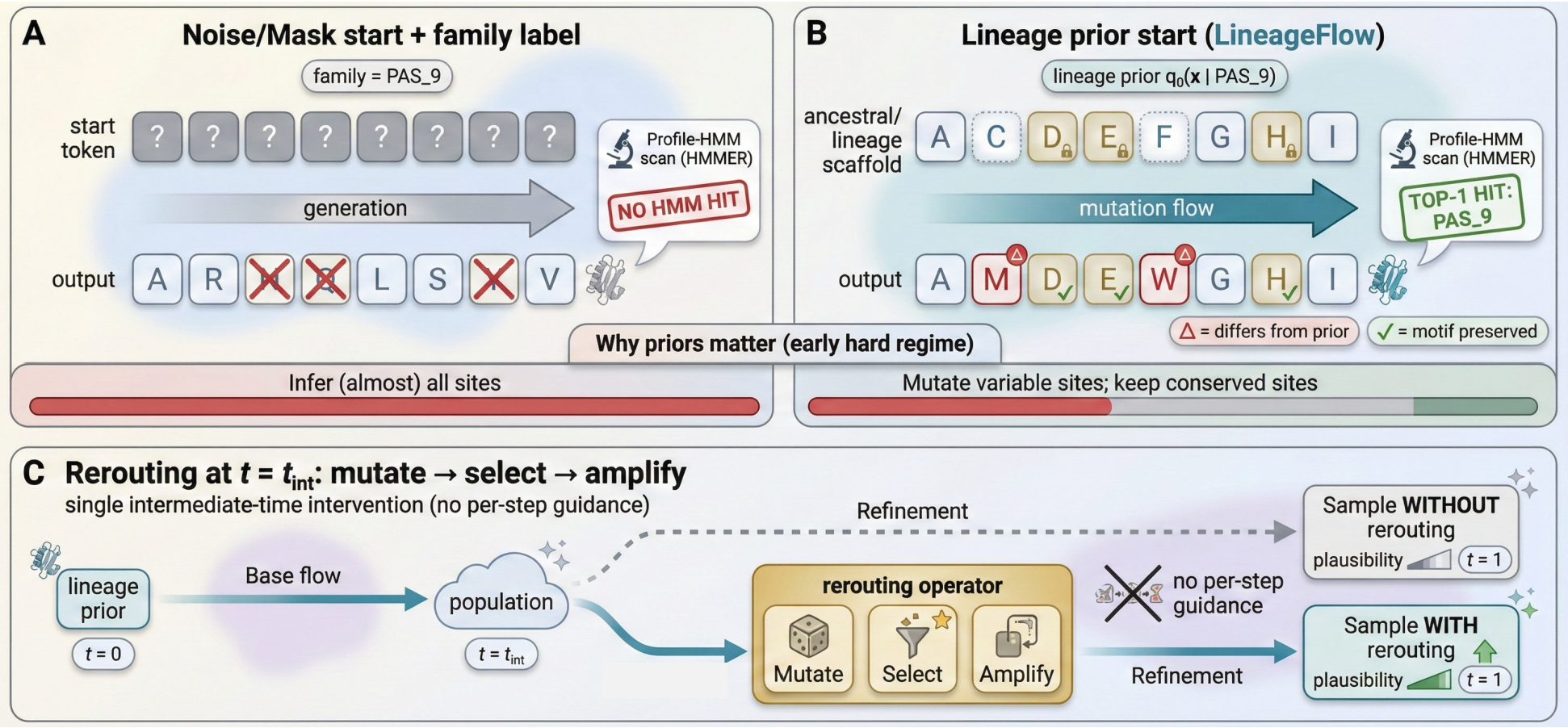 LineageFlow family-aware protein sequence generation visual abstract